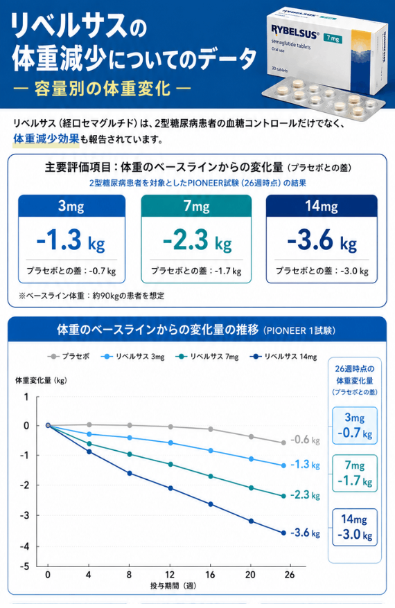リベルサス 減量データ